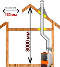 Комплект дымохода для котла А4 диамтер 150 (160) мм купить в Минске