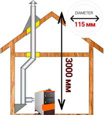 Комплект дымохода для котла А7 диамтер 115 (120) мм купить в Минске