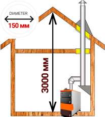Комплект дымохода для котла А12 диамтер 150 (160) мм купить в Минске